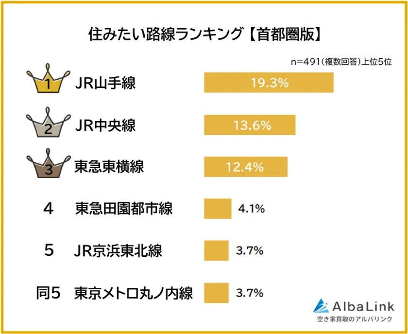 住みたい路線ランキング(首都圏版)