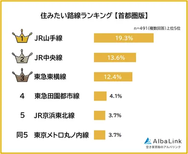 住みたい路線ランキング(首都圏版)