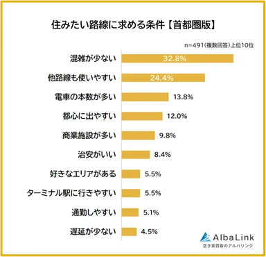 住みたい路線に求める条件(首都圏版)