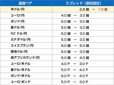 『ちょいトレFX』スプレッド 表
