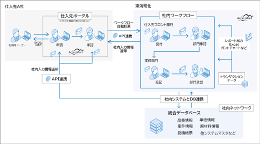 東海理化、「intra-mart(R)」で仕入れ先350社との
サプライチェーンをデジタル化　
社内外の業務プロセスを相互連携し効率化する基盤を構築