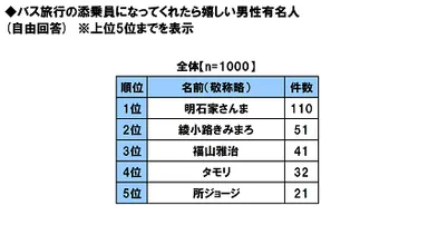 添乗員だと嬉しい有名人