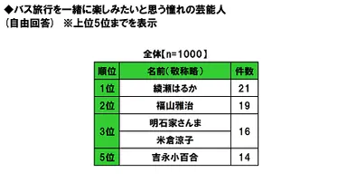 一緒にバス旅行に行くなら