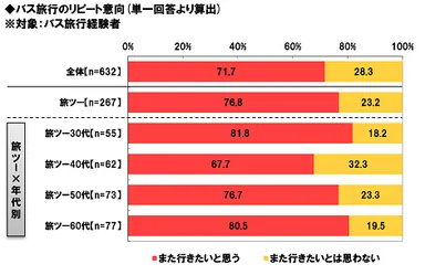 バス旅行のリピート意向