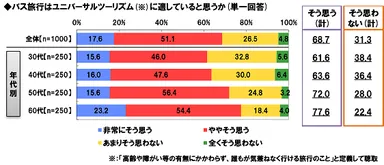 バス旅行に関する意識
