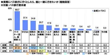 バス旅行に行くなら誰と？