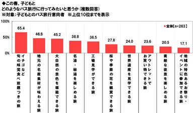 子とバス旅行に行くなら