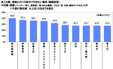 家族とバス旅行に行くなら