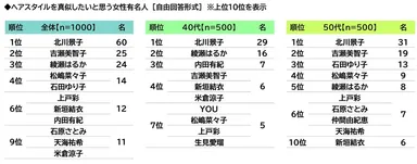 ヘアスタイルを真似したいと思う女性有名人