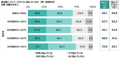 白髪についてどのくらい悩んでいるか
