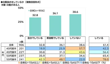 白髪染めをしているか