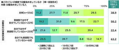 どのくらいの頻度で白髪染めをしているか