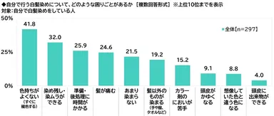 自分で行う白髪染めについて、どのような困りごとがあるか