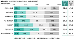 髪の悩みについて、どのくらい悩んでいるか