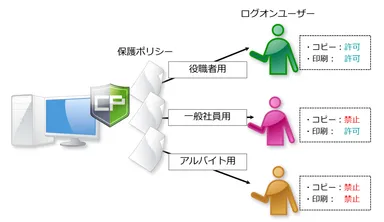 部署・役職ごとに柔軟に制御