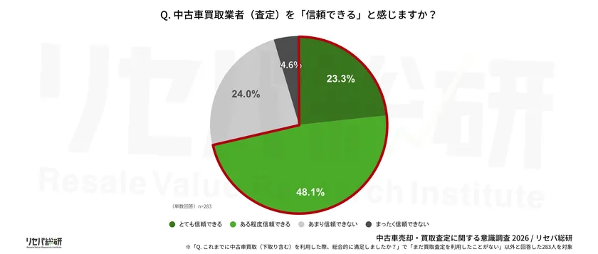 Q. 中古車買取業者(査定)を「信頼できる」と感じますか?