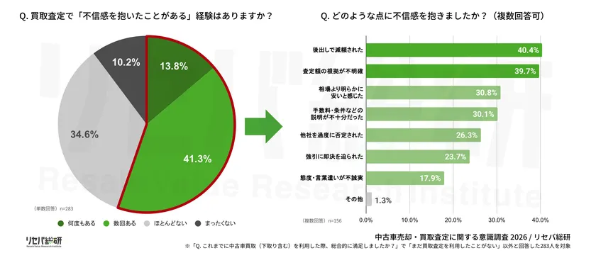 Q. 買取査定で「不信感を抱いたことがある」経験はありますか?/Q. どのような点に不信感を抱きましたか?