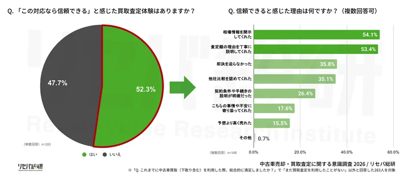 Q. 「この対応なら信頼できる」と感じた買取査定体験はありますか?/Q. 信頼できると感じた理由は何ですか?