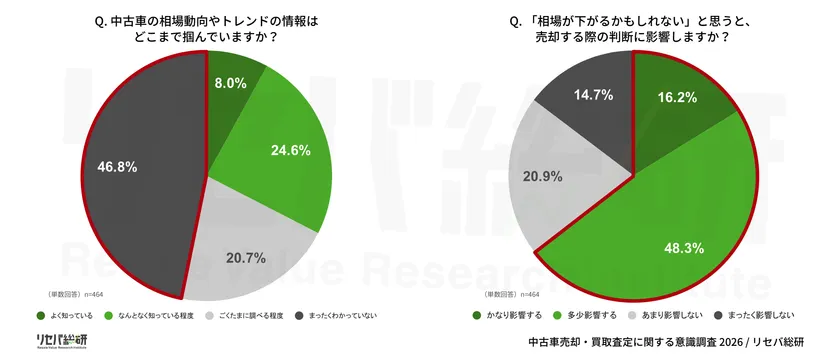 Q. 中古車の相場動向やトレンドの情報はどこまで掴んでいますか?/Q. 「相場が下がるかもしれない」と思うと、売却する際の判断に影響しますか?