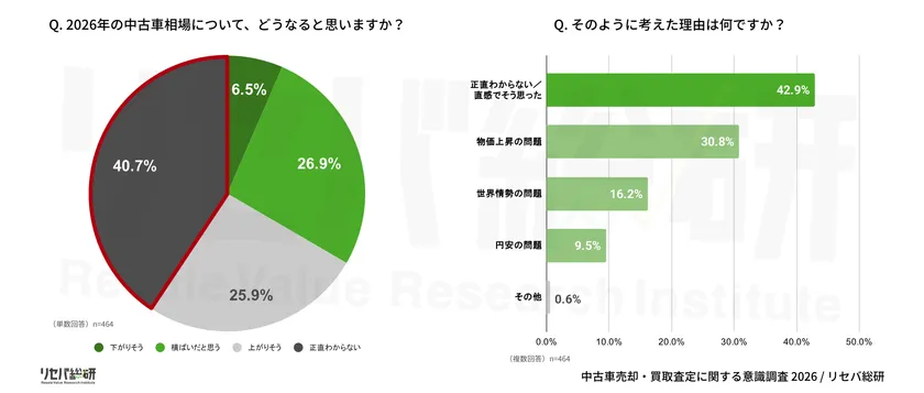 Q. 2026年の中古車相場について、どうなると思いますか?/Q. そのように考えた理由は何ですか?