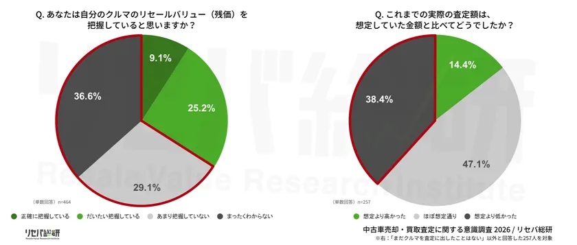Q. あなたは自分のクルマのリセールバリュー(残価)を把握していると思いますか?/Q. これまでの実際の査定額は、想定していた金額と比べてどうでしたか?