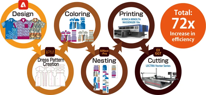 Beyond VisionとAdobe Illustratorを活用したアパレル生産(デザイン~裁断まで)フローのイメージ
