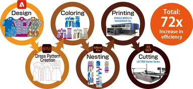 Beyond VisionとAdobe Illustratorを活用したアパレル生産(デザイン～裁断まで)フローのイメージ