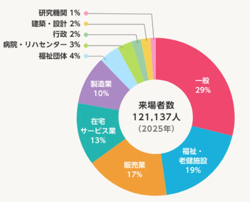 H.C.R.2025 来場者属性グラフ