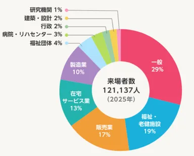 H.C.R.2025　来場者属性グラフ