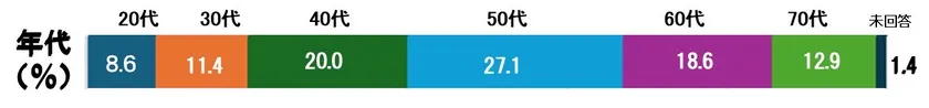 アンケート:受験者の年代