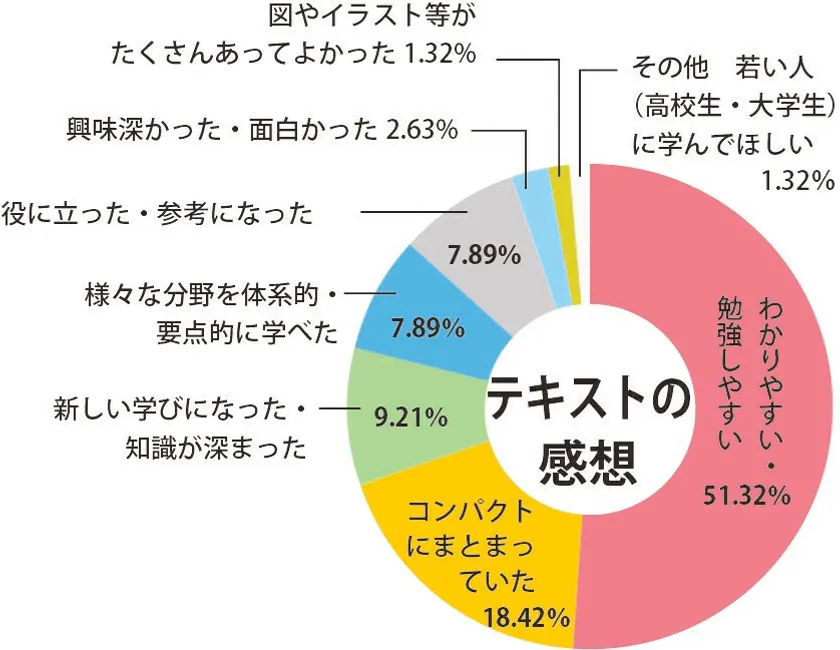 アンケート:テキストの感想