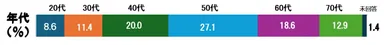 アンケート：受験者の年代
