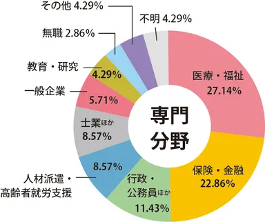 アンケート：専門分野