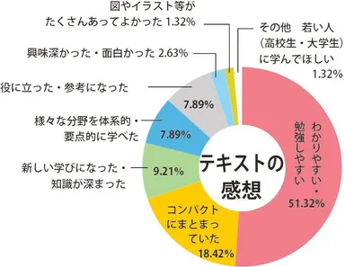 アンケート：テキストの感想