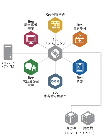 3Bees-ORCA/メディコム連携イメージ