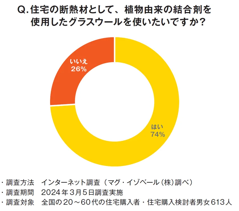インターネット調査 (マグ・イゾベール株式会社調べ)