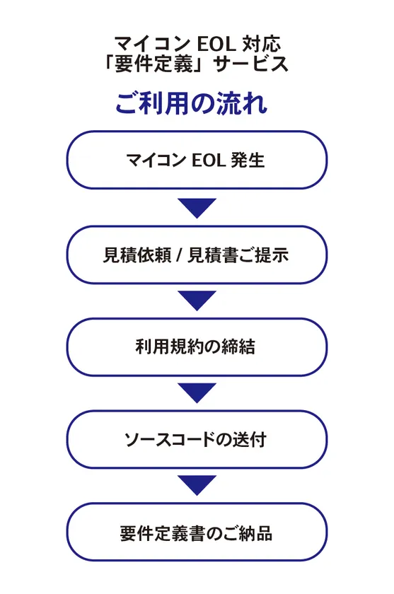 マイコンEOL対応「要件定義」サービス ご利用の流れ