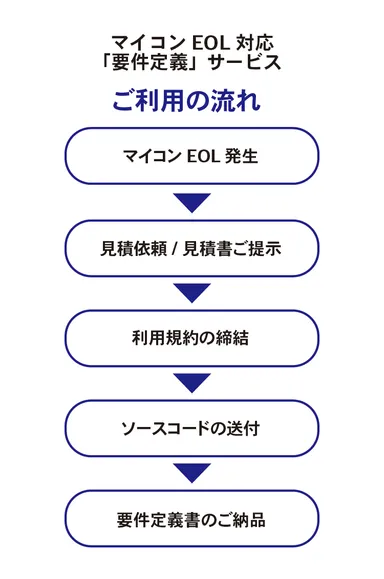 マイコンEOL対応「要件定義」サービス ご利用の流れ