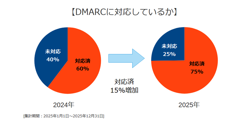 2025年の日本企業メールセキュリティ対策調査結果　
DMARC設定企業は増加するも、「安全」判定は＋8％にとどまる