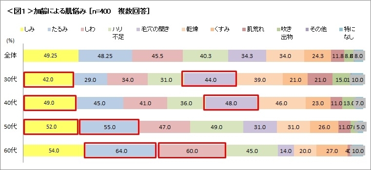 年齢肌に悩む女性の8割が幹細胞研究に若返りや美肌効果を期待 将来のエイジングケアへの期待度は幹細胞62 プラセンタ49 を上回る 株式会社パシフィックビューティーのプレスリリース