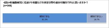 幹細胞研究に美容効果(若返りや美肌)を期待するか