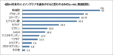 将来のエイジングケアを進歩させると思われるもの