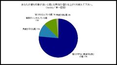 グラフ7