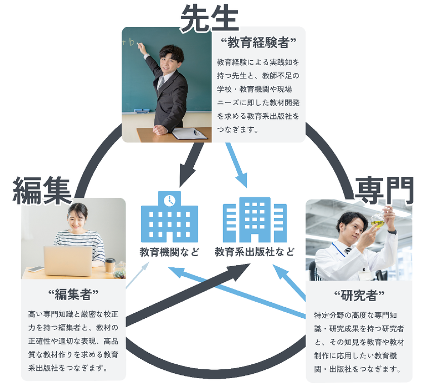 東京書籍グループのあすとろ出版、教師不足の解消と
教材編集者の確保を支援する「教育専門人材派遣」を
2026年1月5日より本格スタート
