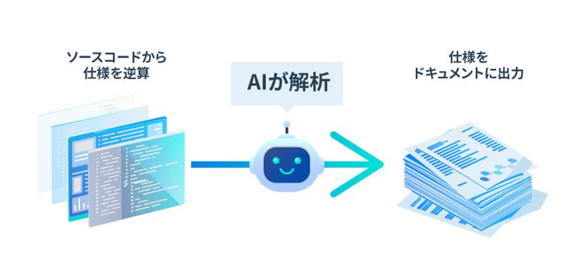 ブラックボックス化した既存システムの仕様を
AIで自動ドキュメント化する新サービス
「CodeReverse AI」を提供開始
