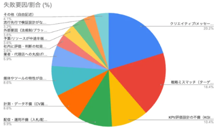 失敗の最大要因