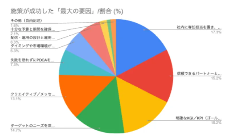施策が成功した「最大の要因」