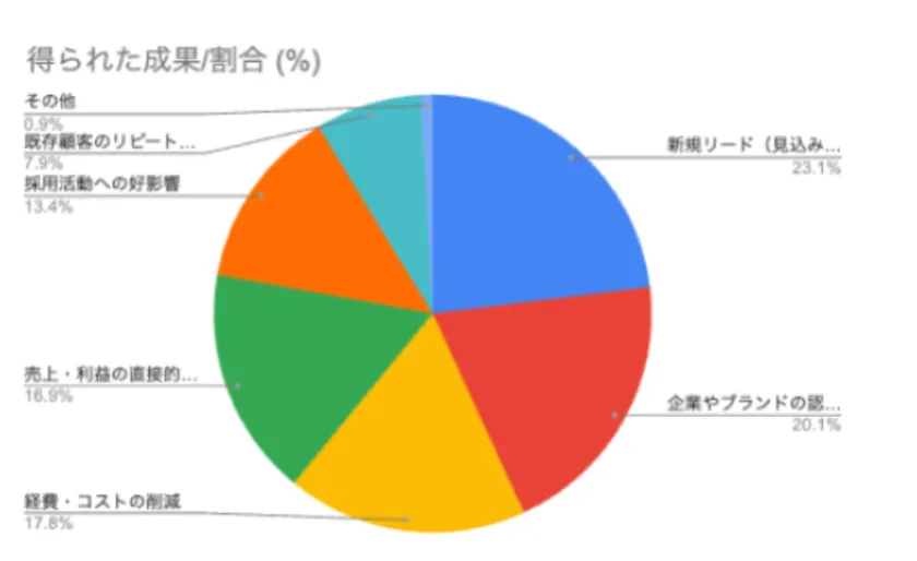 施策が成功したことにより「得られた成果」