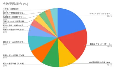 うまくいかなかった要因/割合