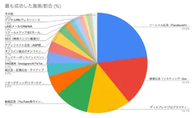 直近2〜3年で最も成功した施策